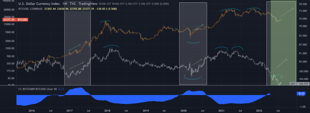 BTS vs DXY since 2016.