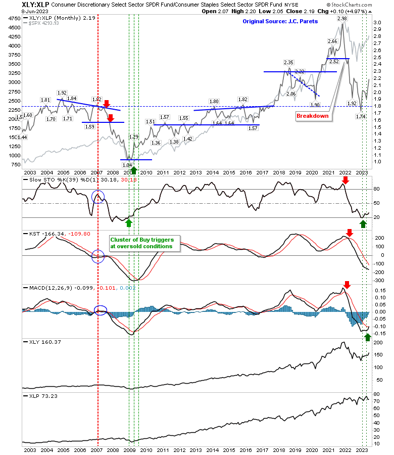 XLY-XLP Monthly Chart