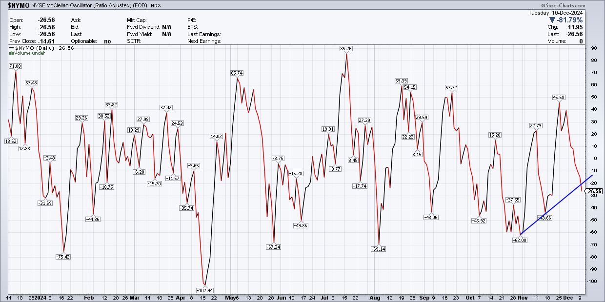 NYMO Index-Daily Chart