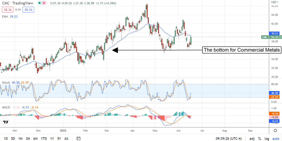 Commercial Metals Stock Chart.