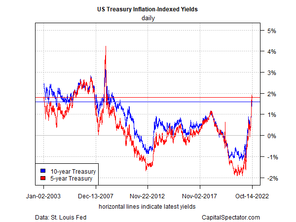 Treasury Inflation-Indexed Yields Daily Chart.