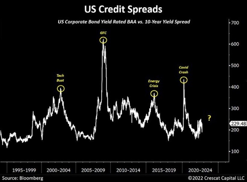 US Credit Spreads