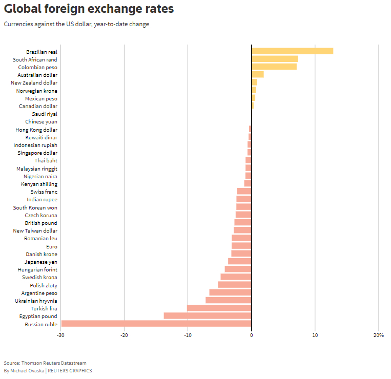 Most popular currencies performance to USD, Year-to-Date.