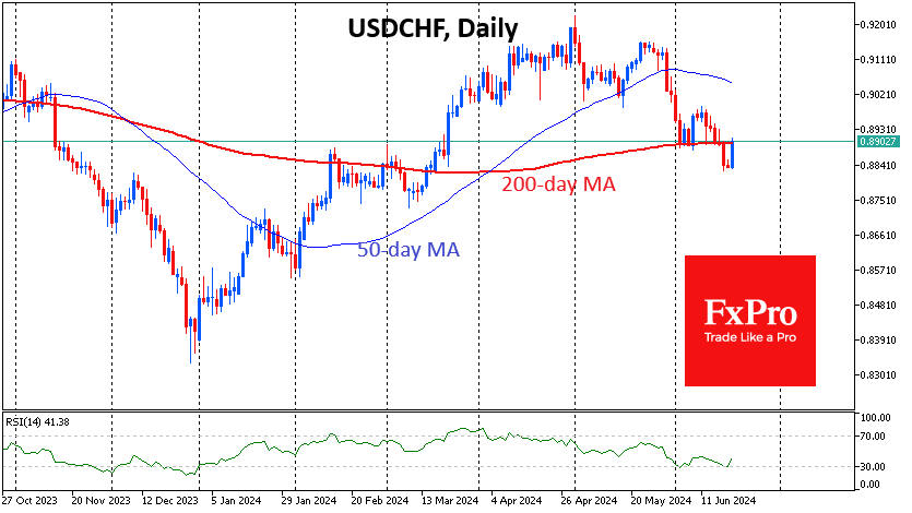 USD/CHF-Daily Chart