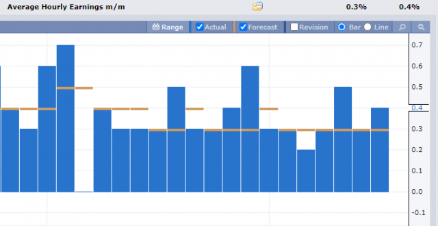 Average Hourly Earnings