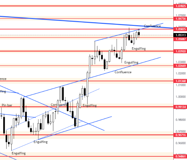 EUR/USD price chart.