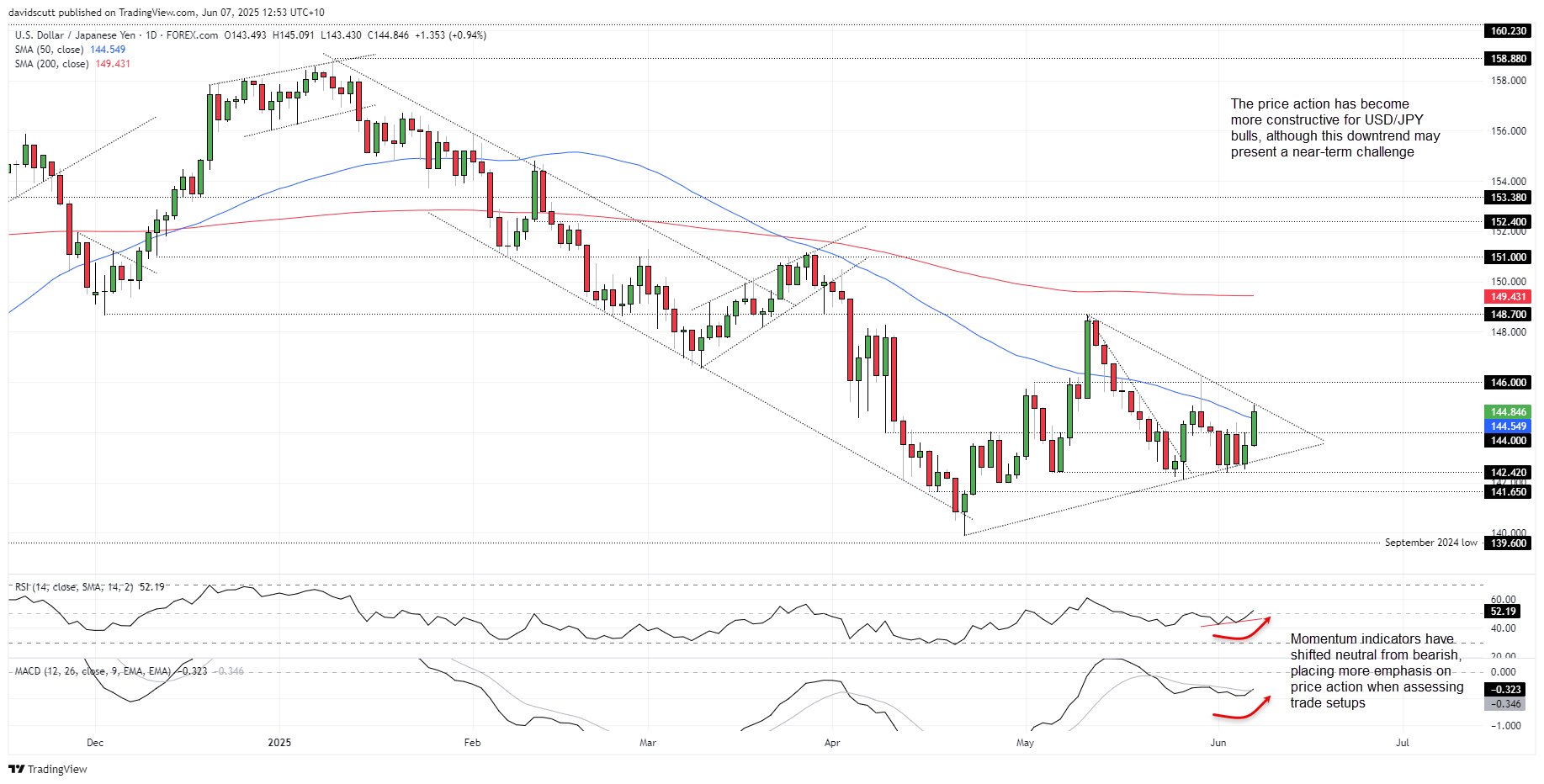 USD/JPY-Daily Chart USD/JPY-Daily Chart