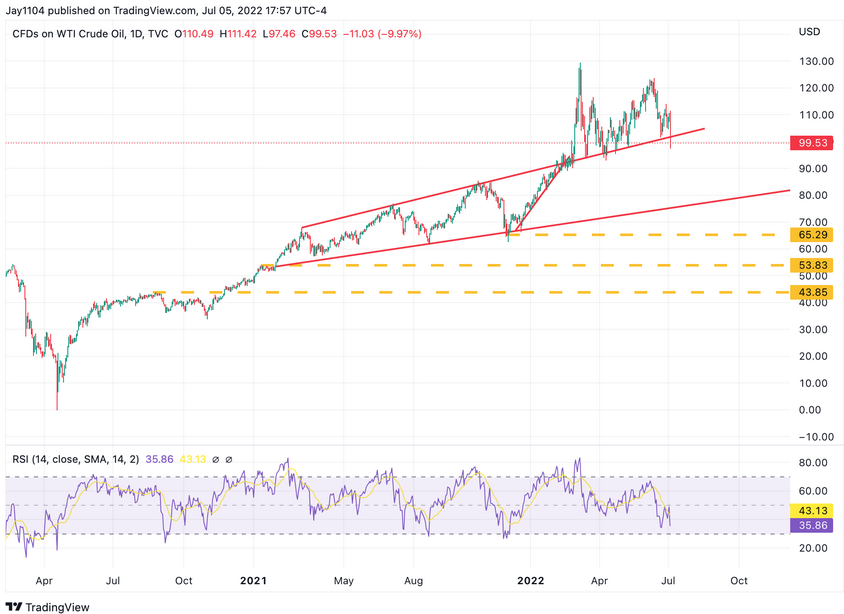 WTI Crude Oil Daily Chart