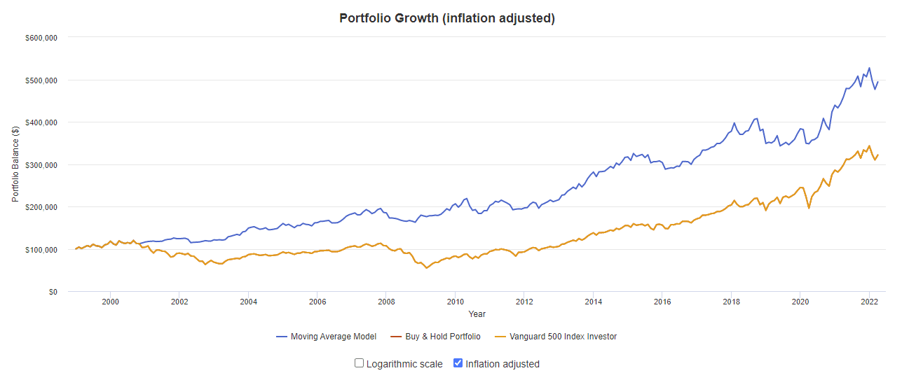 Portfolio Growth (Inflation Adjusted)