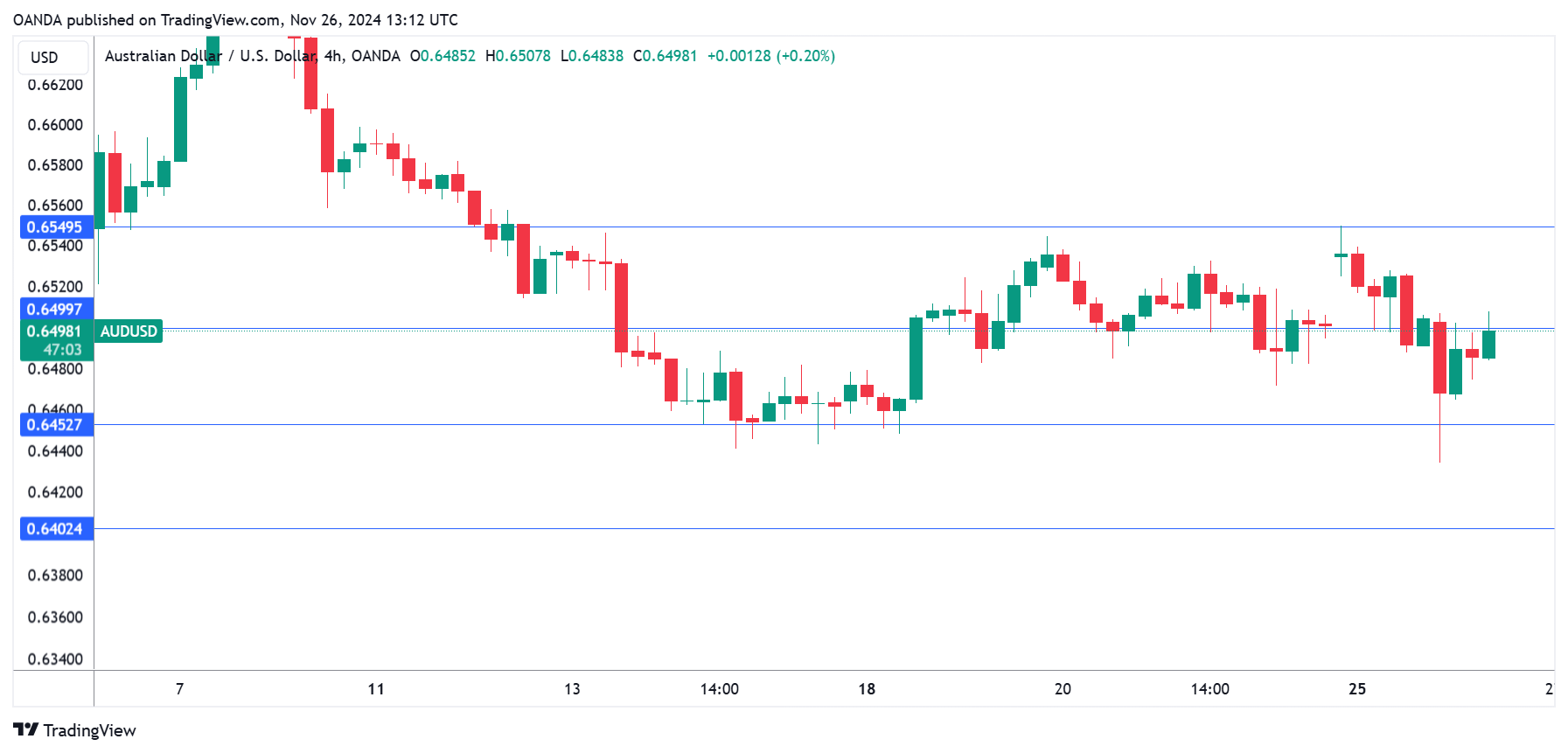 กราฟ AUD/USD-4 ชั่วโมง