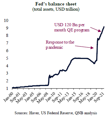 Fed’s Balance Sheet (Total Assets, USD Trillion)
