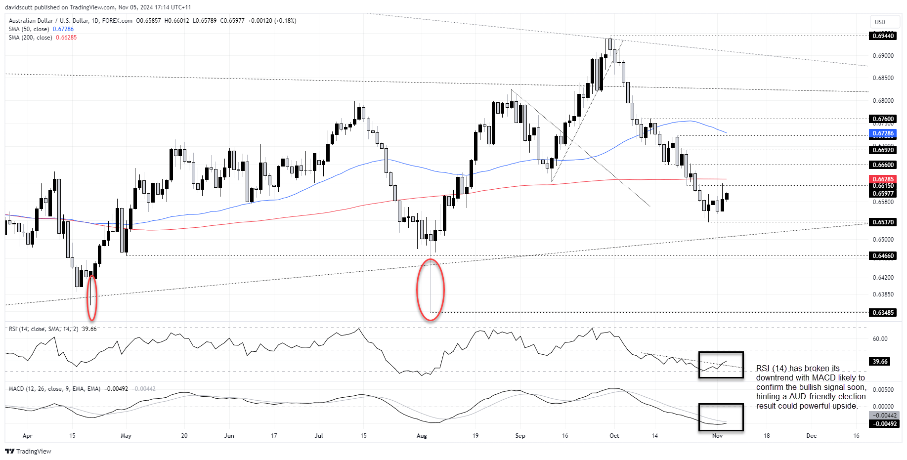 AUD/USD-Daily Chart