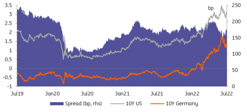 10Y Treasuries-Bund Spread