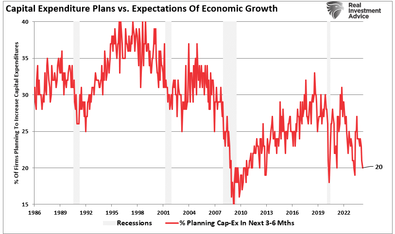 Capex Expenditure vs Economic Growth Expectations