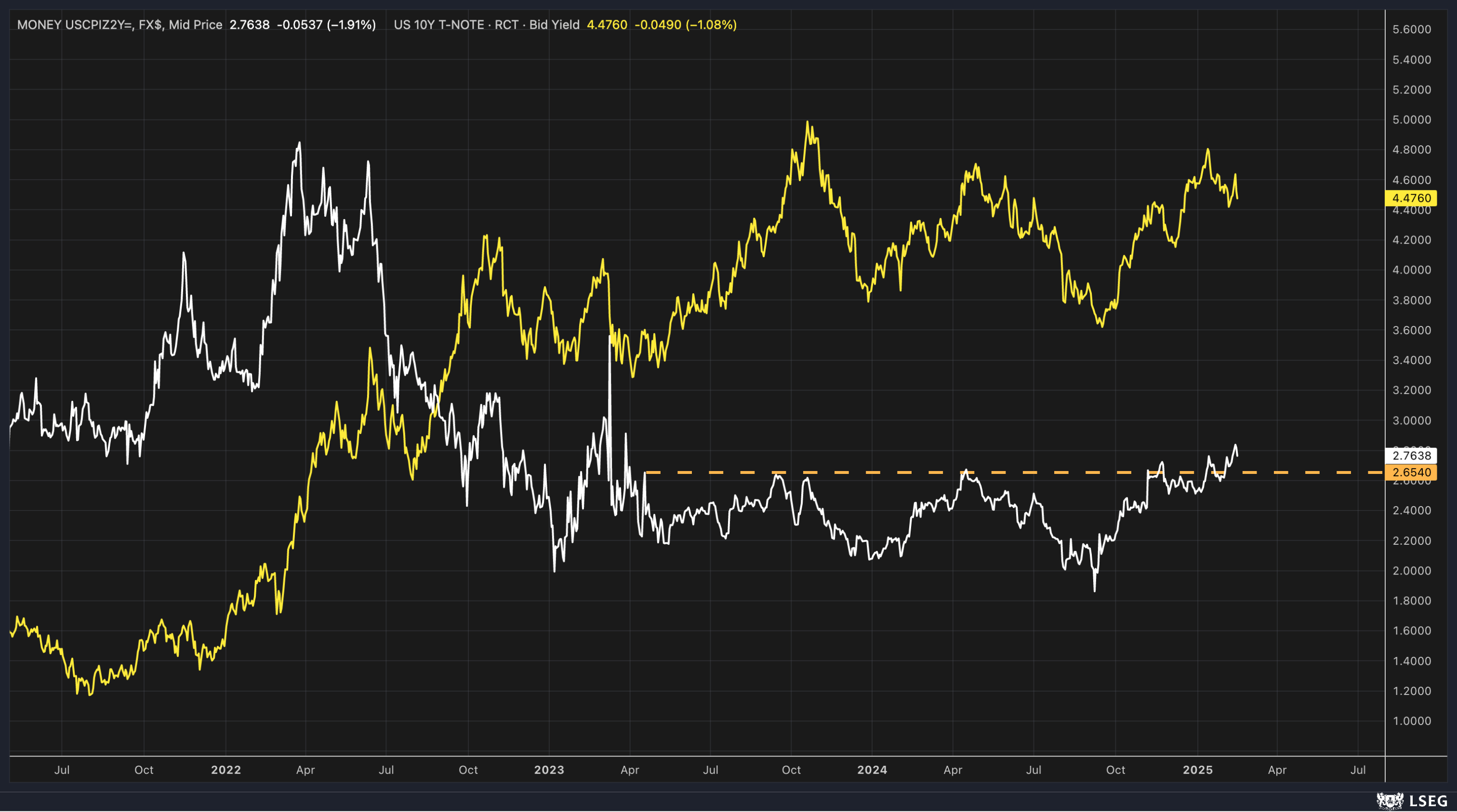 US 2-Year Inflation Swap vs 10-Year Yield