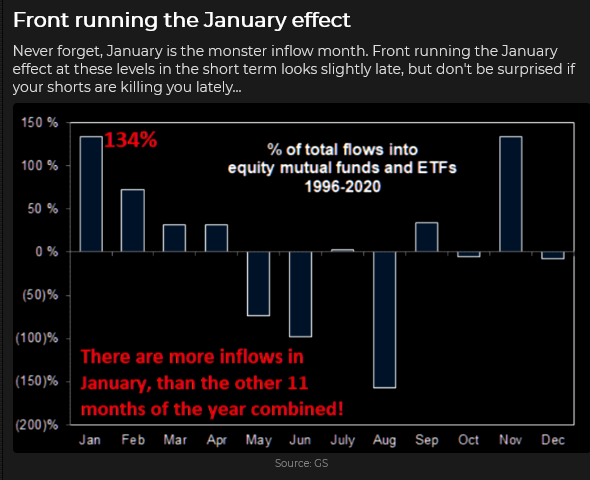 Total Flows Into Mutual Funds & ETFs