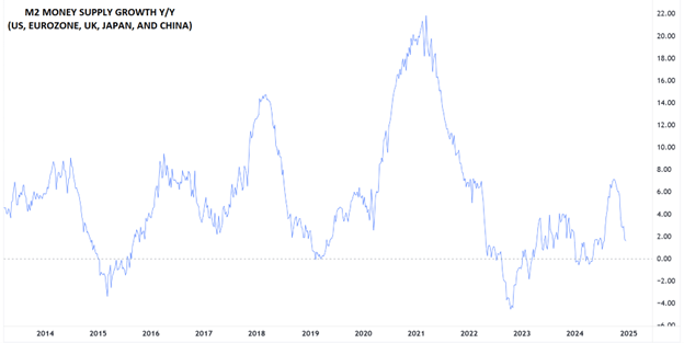 M2 Supply Growth