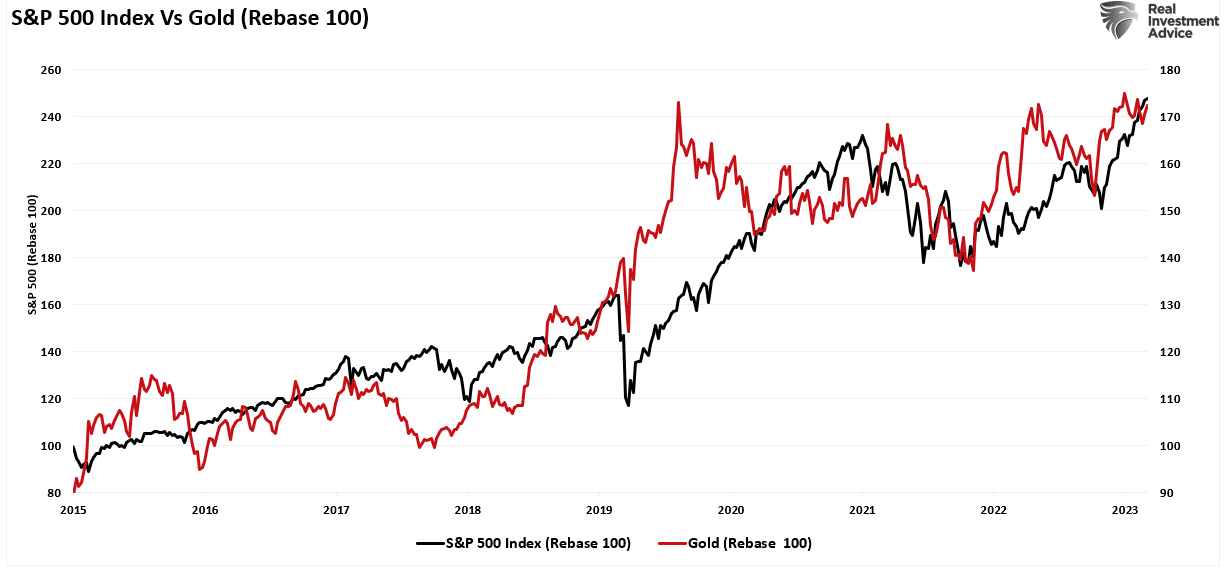 S&P 500 vs ouro