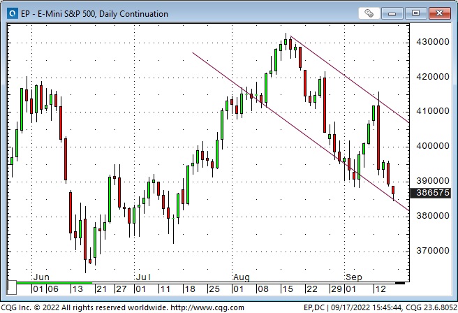 S&P 500 Futures Daily Chart