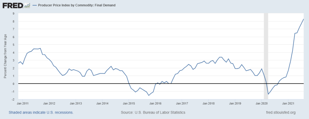 Producer Price Index (PPI)