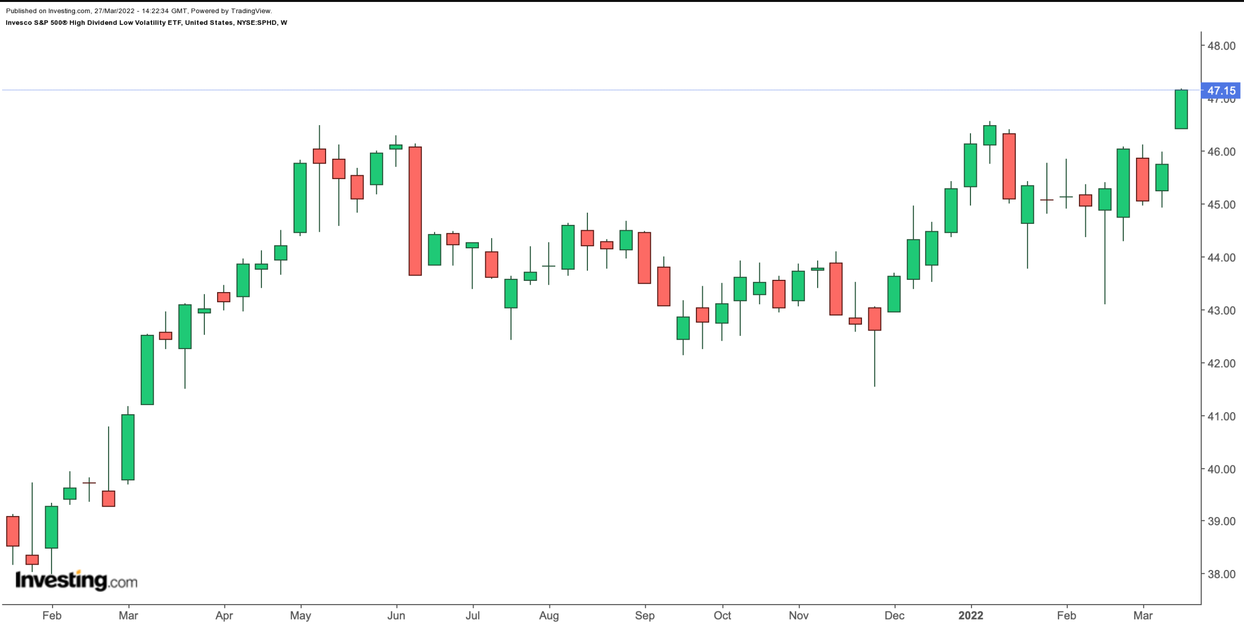 SPHD Weekly