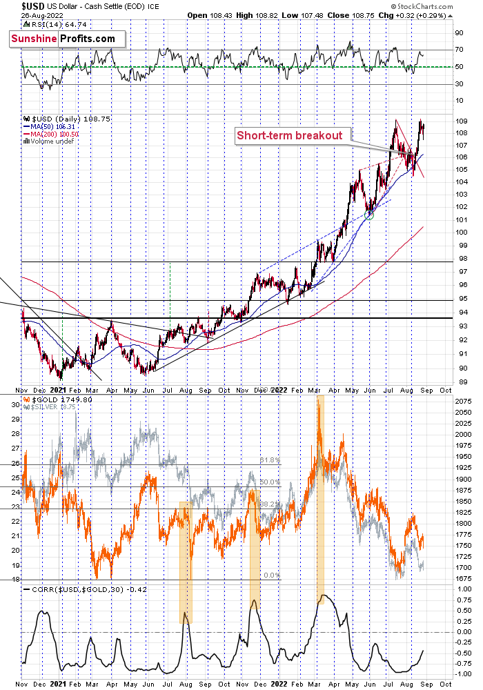 US Dollar Daily Chart.