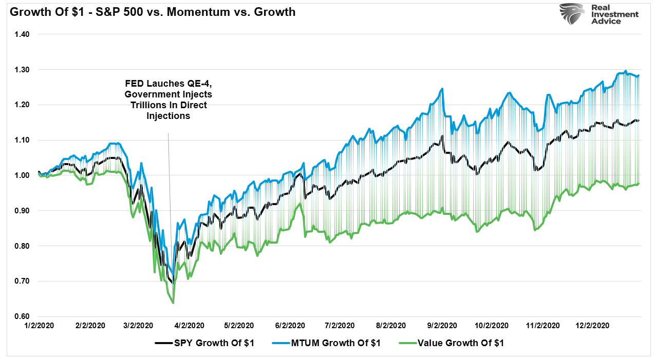 S&P 500 vs Momentum vs Value Growth-2020