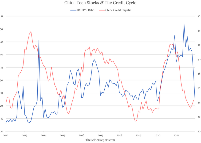 China Tech Stocks And The Credit Cycle