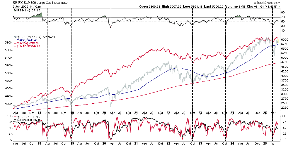 SPX-Weekly Chart
