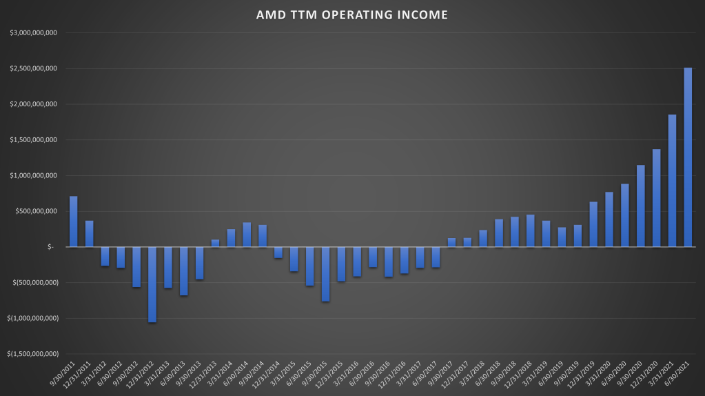 AMD TTM Operating Income