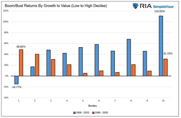 Growth To Value Boom-Bust Periods
