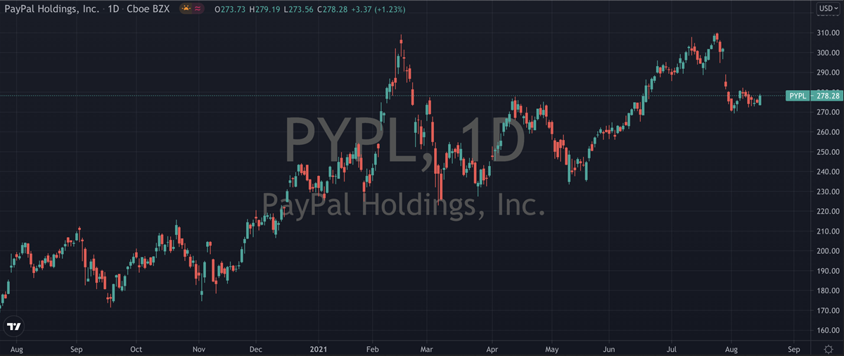 PayPal Holdings Daily Chart