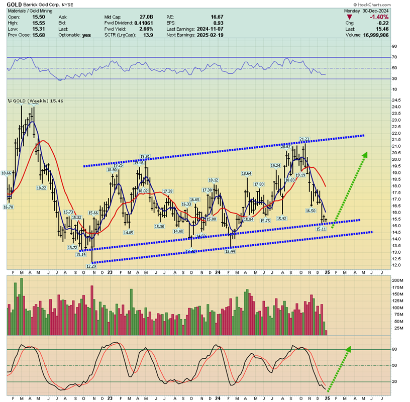 Gold Weekly Chart