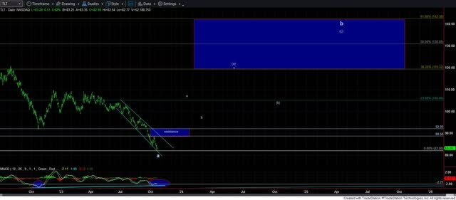 TLT Price Chart