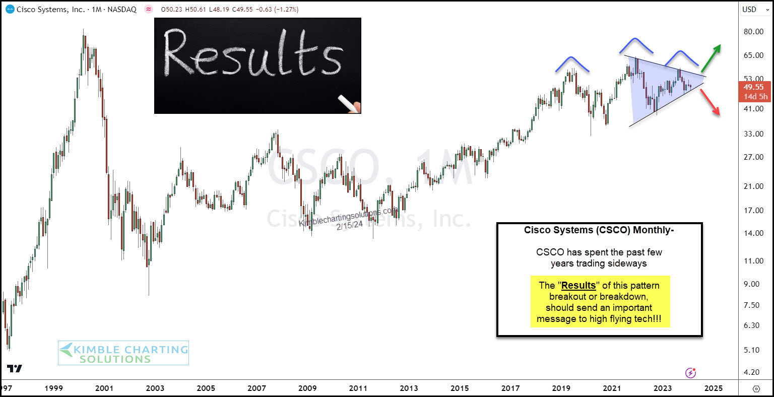 Cisco Systmes Monthly Chart