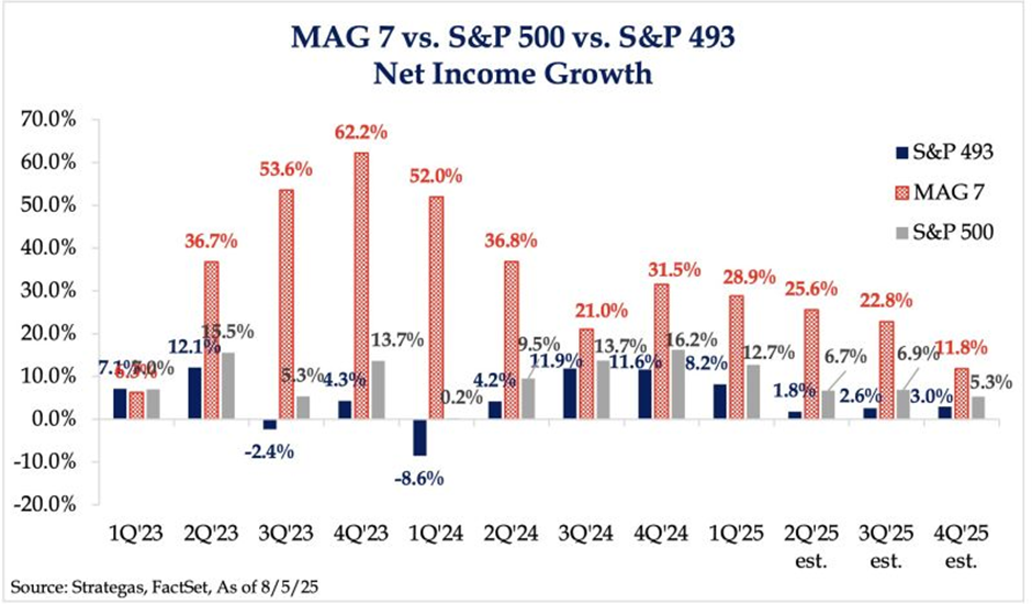 Mag 7 vs S&P 500 vs S&P 493