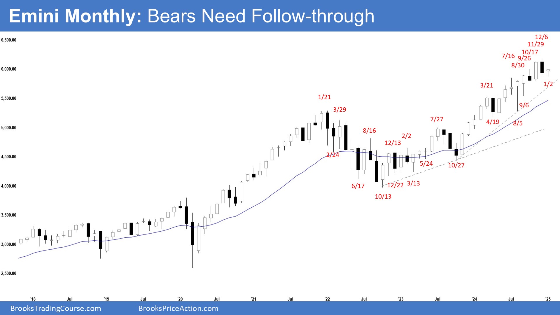 S&P 500 Emini-Monthly Chart