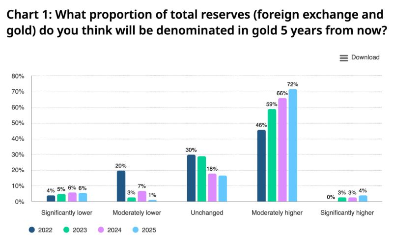 Gold as Portion of Total Reserves