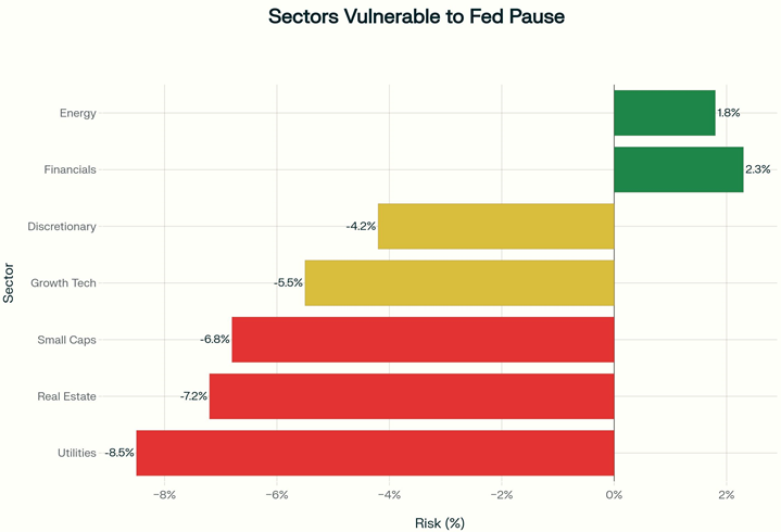 Sectors Vulnerable to Fed Pause