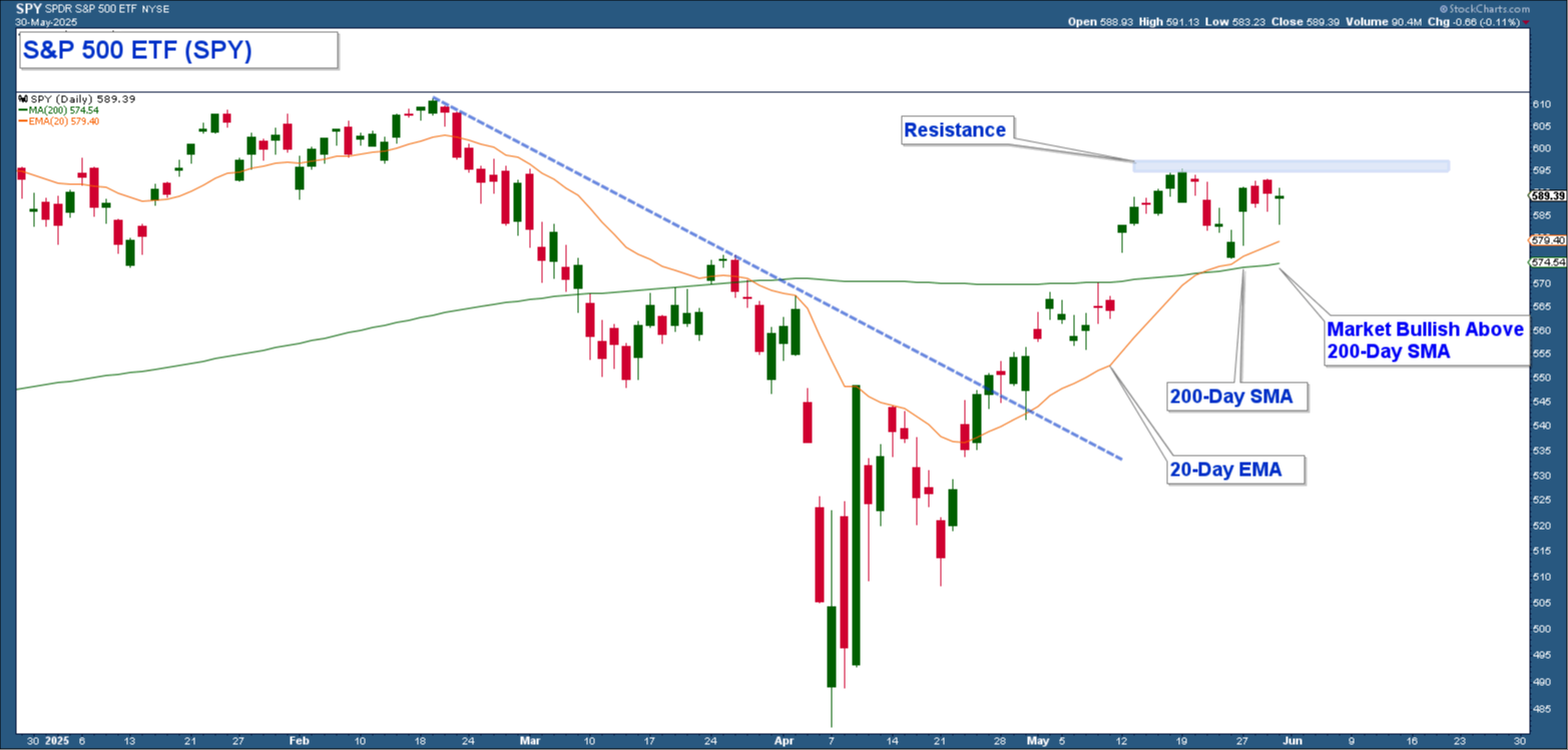 S&P 500 ETF Daily Chart