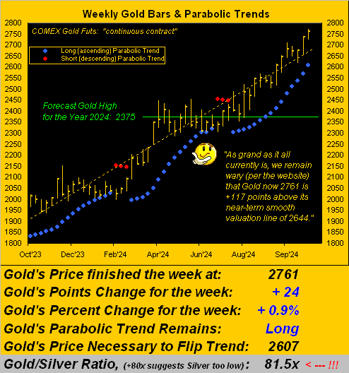 Gold Weekly Bars and Parabolic Trends