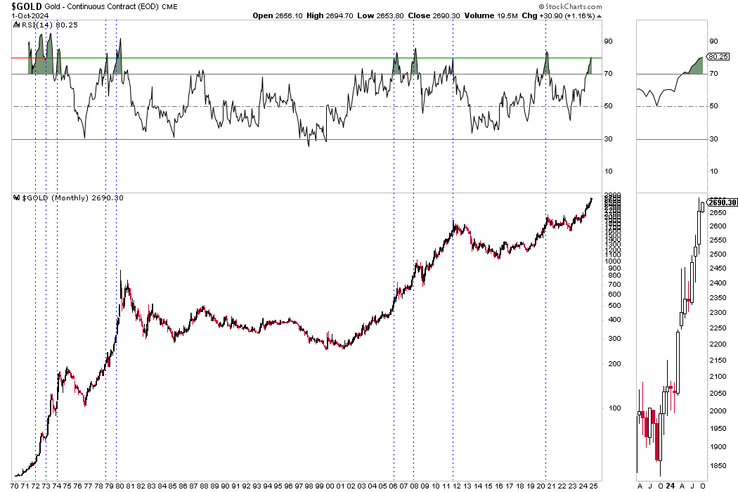 Gold Price-Monthly Chart