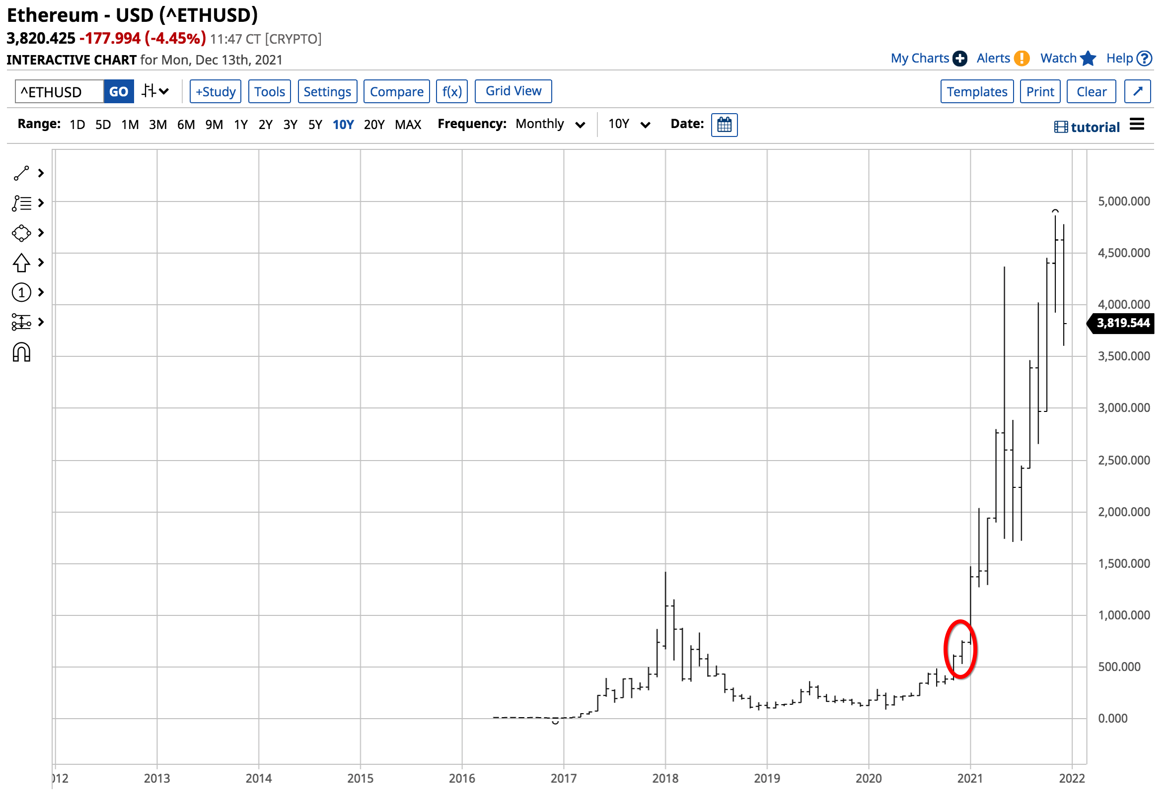 Investiții pe termen lung bitcoin vs ethereum