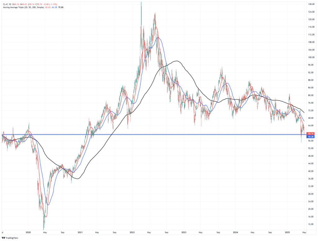 Crude Oil Price Chart