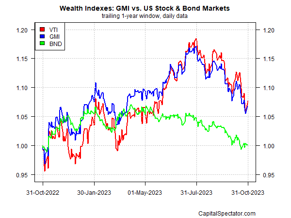 GMI vs Ações dos EUA e mercados de títulos
