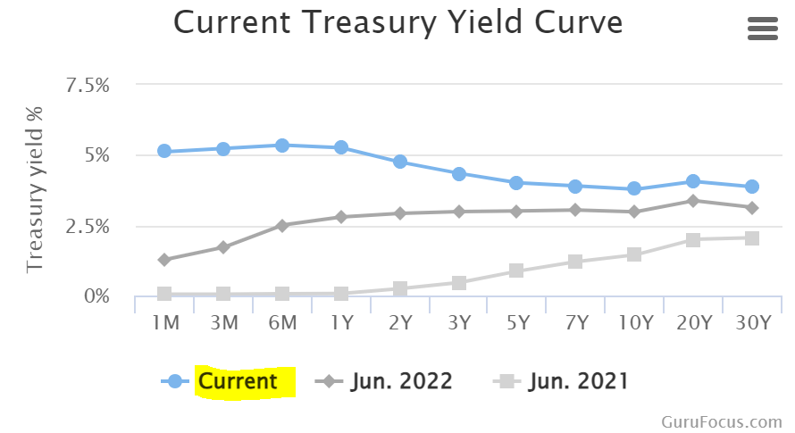 Current Treasury Yield Curve