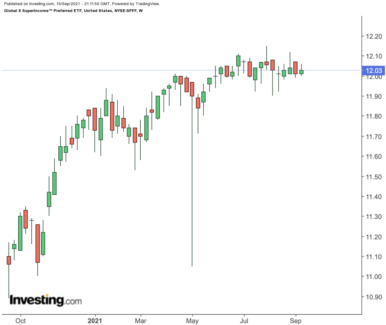 SPFF Weekly Chart.