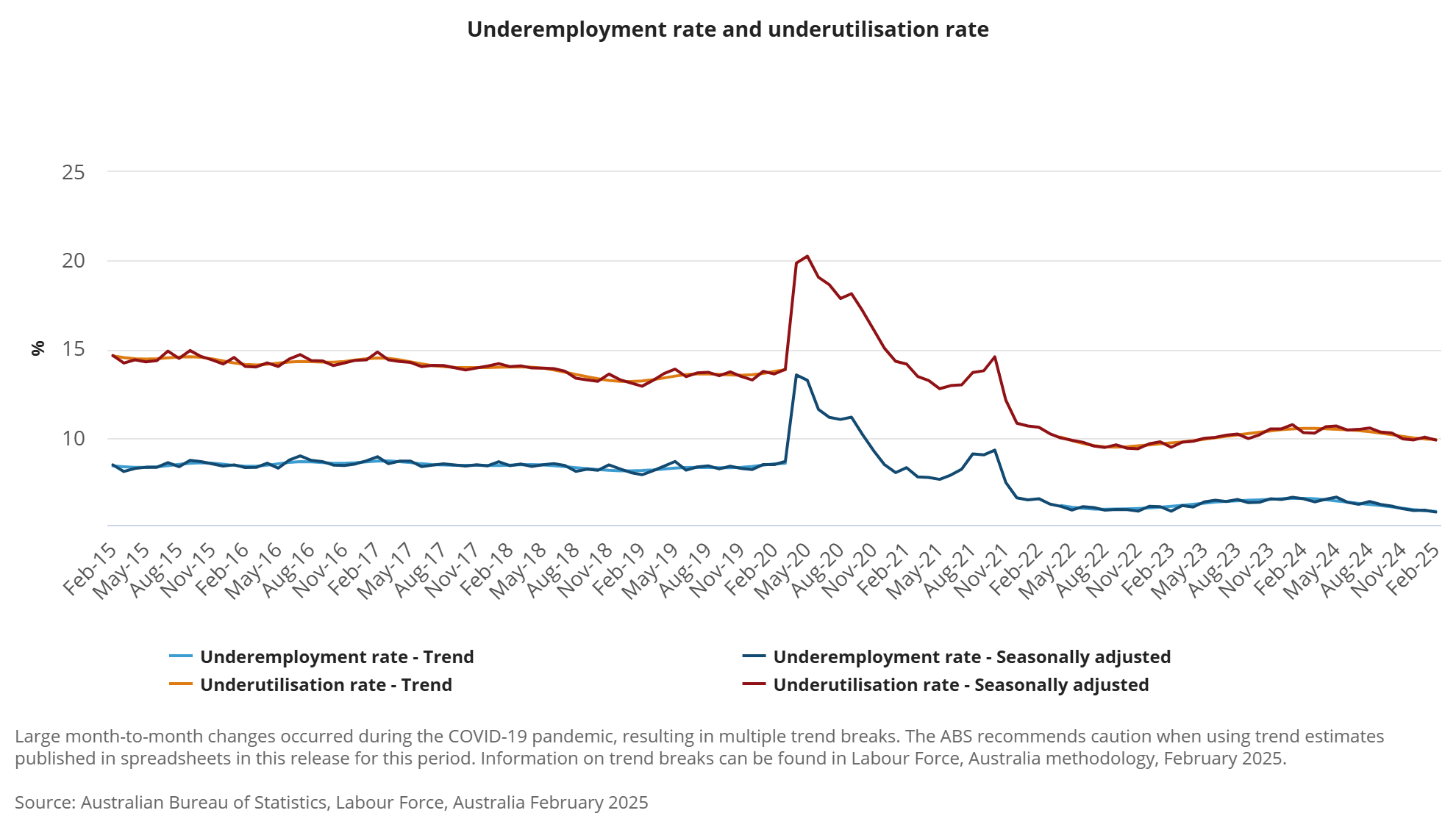 Underemployment Rate and Underutilisation Rate