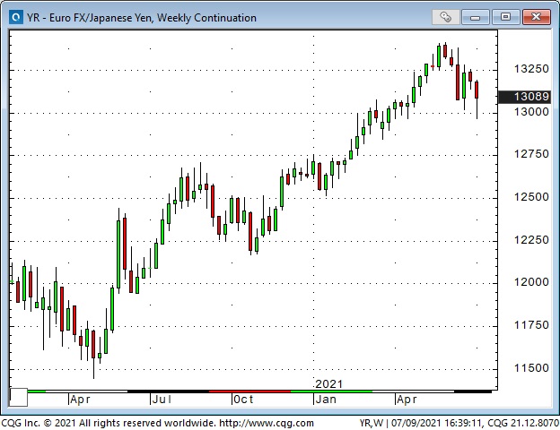 EUR/JPY Weekly Chart