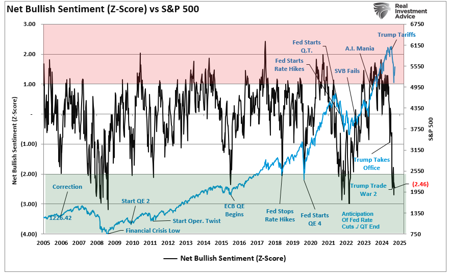 Net Bullish Sentiment Z-Score vs Market